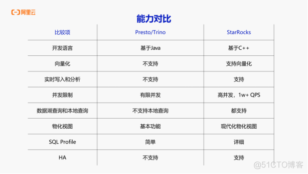 阿里云 EMR Serverless StarRocks3.x，极速统一的湖仓新范式_数据仓库_15