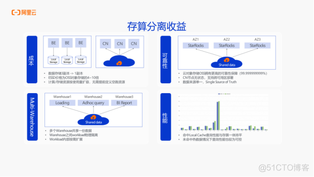 阿里云 EMR Serverless StarRocks3.x，极速统一的湖仓新范式_数据仓库_05