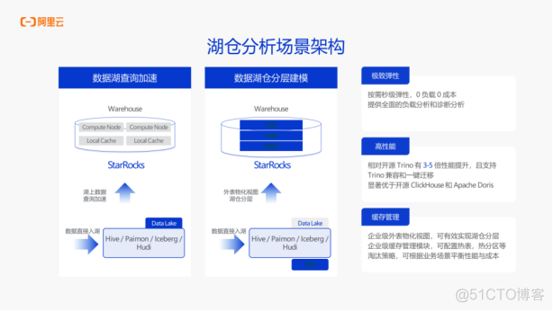 阿里云 EMR Serverless StarRocks3.x，极速统一的湖仓新范式_emr_16