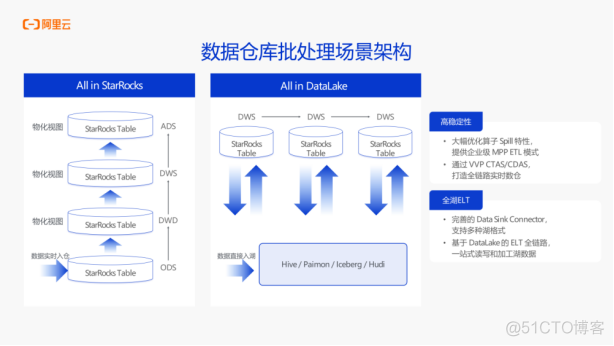 阿里云 EMR Serverless StarRocks3.x，极速统一的湖仓新范式_大数据_17