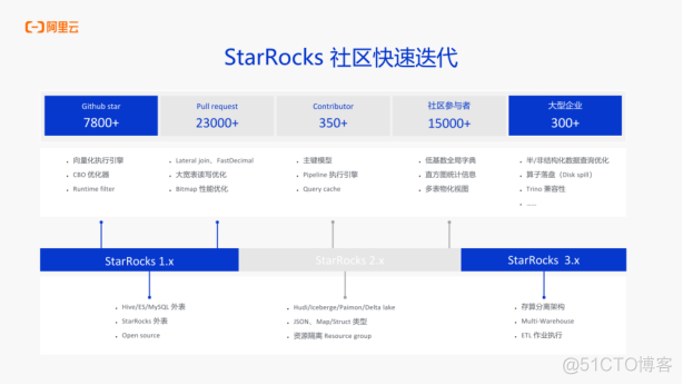 阿里云 EMR Serverless StarRocks3.x，极速统一的湖仓新范式_emr_02