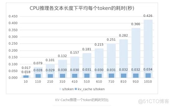 大模型推理优化技术概述_AIGC_04