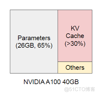 大模型推理优化技术概述_PageAttention_05