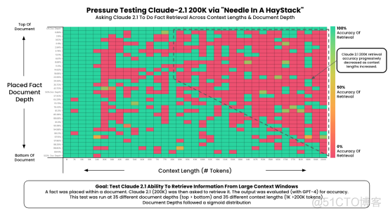 大模型上下文实验之大海捞针和数星星_Claude_02