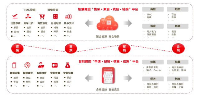 用友BIP超级版商旅费控，AI+成就一站式智慧出行_解决方案_04