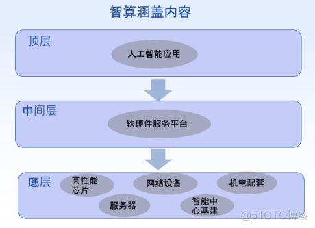 深度剖析：智算与算力网络及算网融合_算力网络