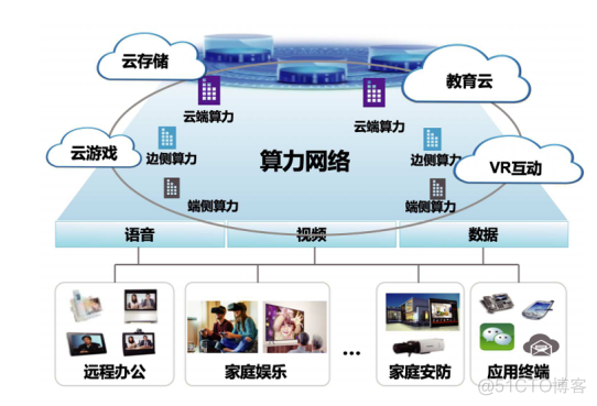 深度剖析：智算与算力网络及算网融合_算力网络_06