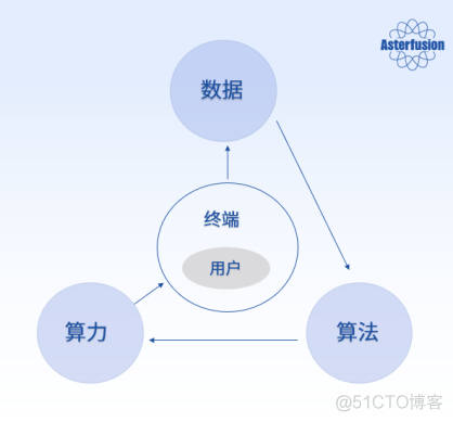 深度剖析：智算与算力网络及算网融合_智算_04