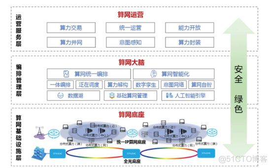 深度剖析：智算与算力网络及算网融合_算力网络_03