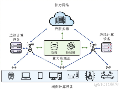 深度剖析：智算与算力网络及算网融合_算力网络_02