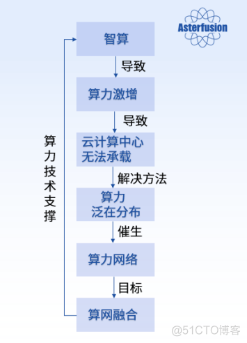 深度剖析：智算与算力网络及算网融合_智算_05