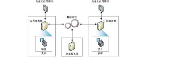 SQL数据库集群（Always On）_数据