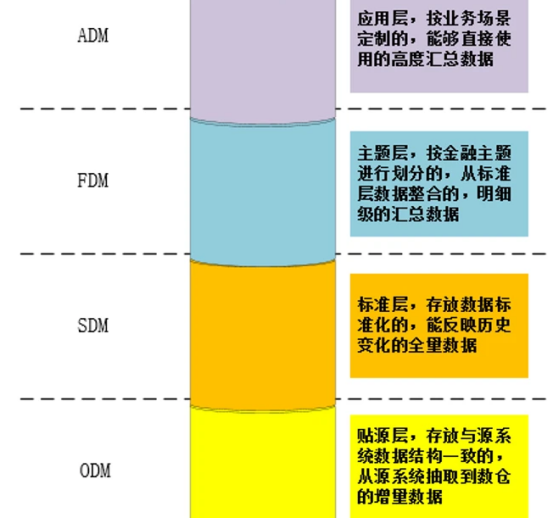 从数据仓库到数据中台再到数据飞轮：金融行业的数据技术进化史_数据