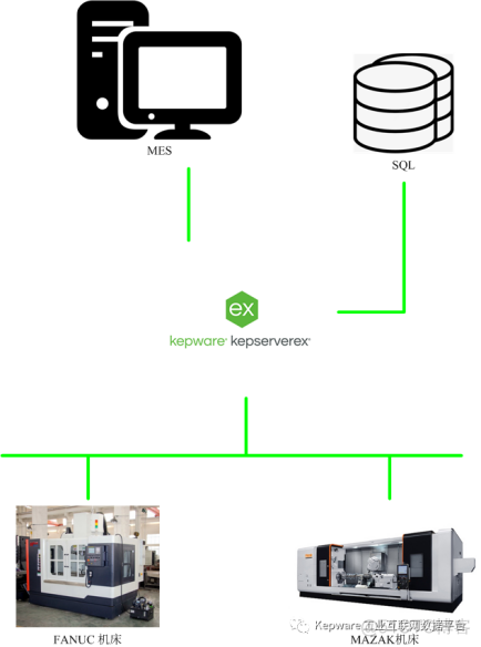 Kepware对接大型加工机床_数据库