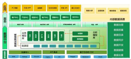 金融行业中如何利用数据中台的数据来有效的驱动业务决策呢？_数据中心