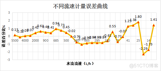 基于LS1D100的新一代超声波智能水表方案的研究与设计_反射体_29