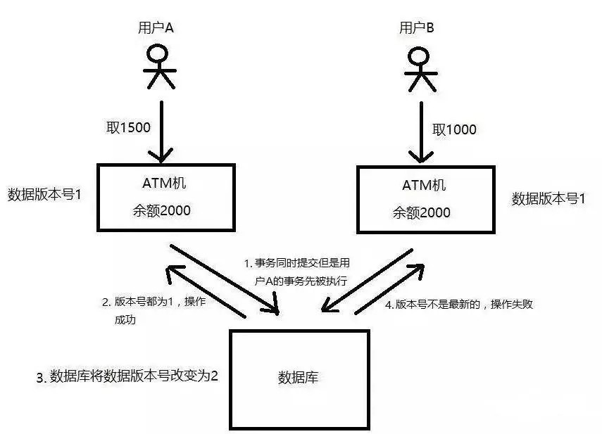 分布式锁的三种实现方式_版本号