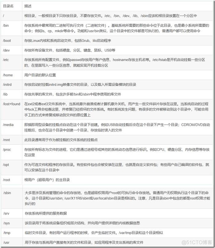 2.1 shell的简介、功能、命令格式以及文件目录的介绍_系统/运维_06