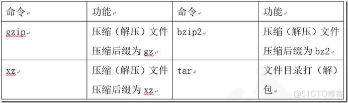 2.3 打包、压缩命令和文本编辑器VI_Linux