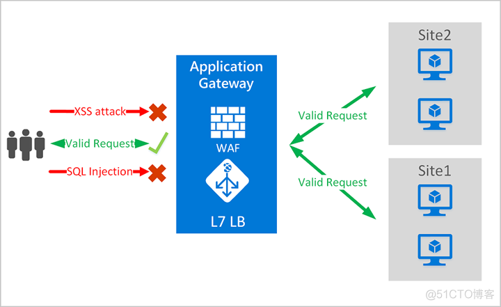 Azure实践系列 6：使用Web应用防火墙保护网站_网站防火墙