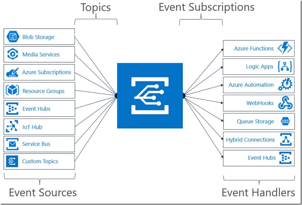 使用Event Grid + Teams实现Azure VM创建提醒_云计算