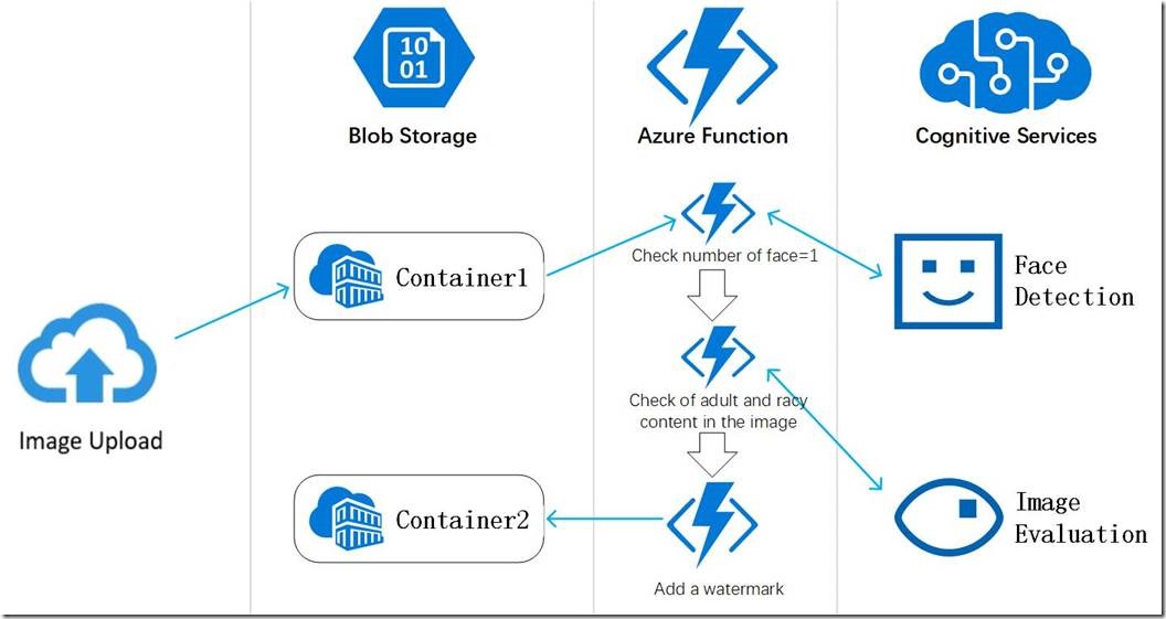 使用Azure Function + Cognitive Services 实现图片自动化审核_云计算