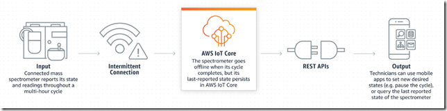 AWS IOT 入门（四） IoT Core_云计算_04