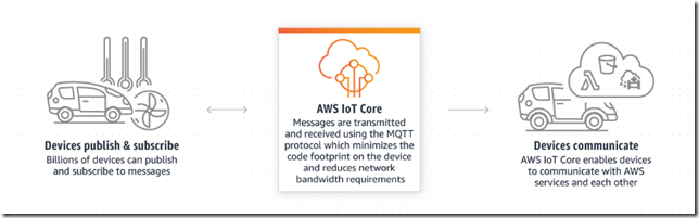 AWS IOT 入门（四） IoT Core_云计算