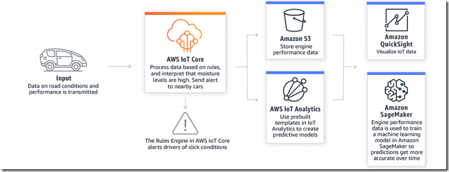 AWS IOT 入门（四） IoT Core_云计算_03