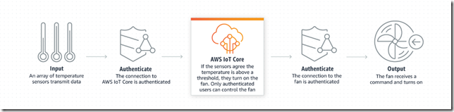 AWS IOT 入门（四） IoT Core_云服务_02