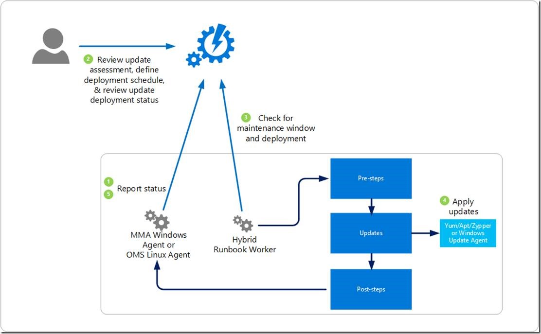 Azure实践之使用automation管理服务器update_云计算