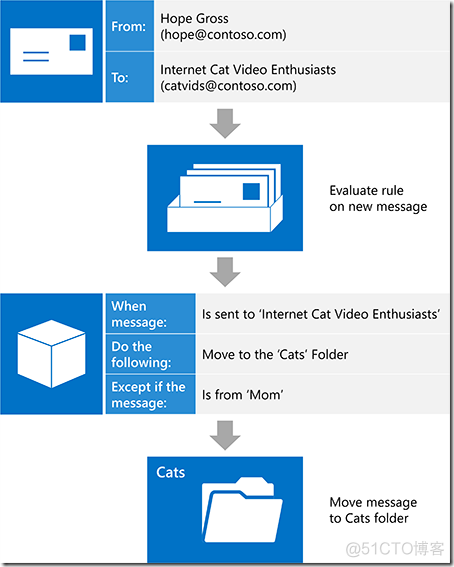 学习笔记-Exchange中的收件箱规则如何运作_Exchange_02