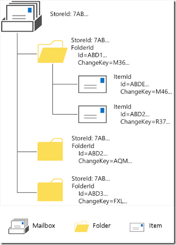 学习笔记-Exchange Web Service API-开发_Exchange