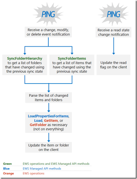 学习笔记-Exchange Web Service API-开发_EWS API_09