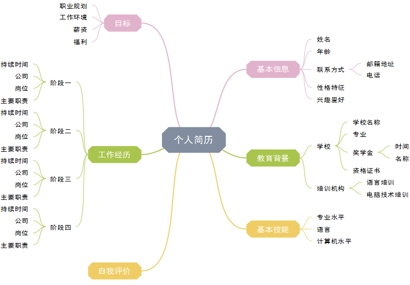 用思維導圖定位你的求職能力