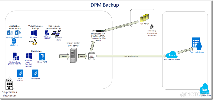 学习笔记-部署和管理DPM 2016-01入门_服务器