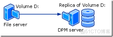 学习笔记-部署和管理DPM 2016-01入门_服务器_02