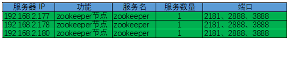 Zookeeper 集群_服务器