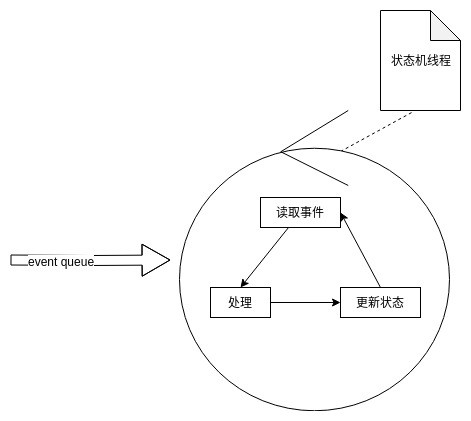 状态机的一般实现 技术总结的技术博客 51cto博客