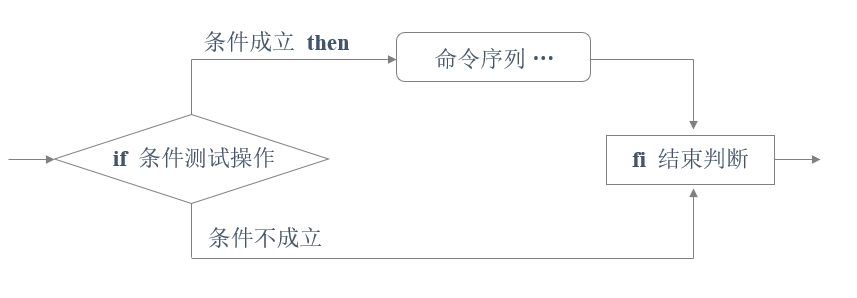 Shell脚本之if使用语句进行条件测试 Ray的技术博客 51cto博客