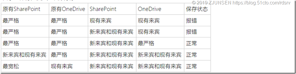 Office 365之OneDrive for Business开启匿名共享_共享_10