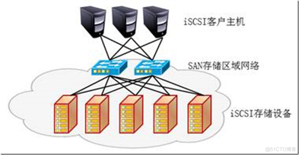 2.2 网络存储服务器（iSCSI）_系统/运维