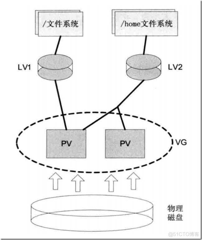 2.1 LVM逻辑卷管理_系统/运维_02