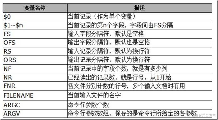 3.1.3 awk命令用法_系统/运维_02