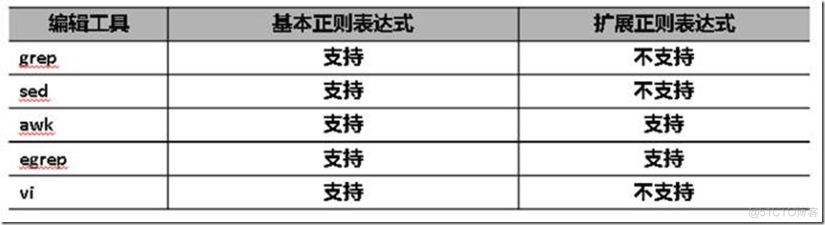 3.1.1 正则表达式_系统/运维_04