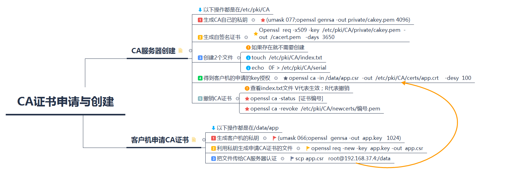 Ca服务器的搭建和申请证书 51cto博客 Ca证书服务器