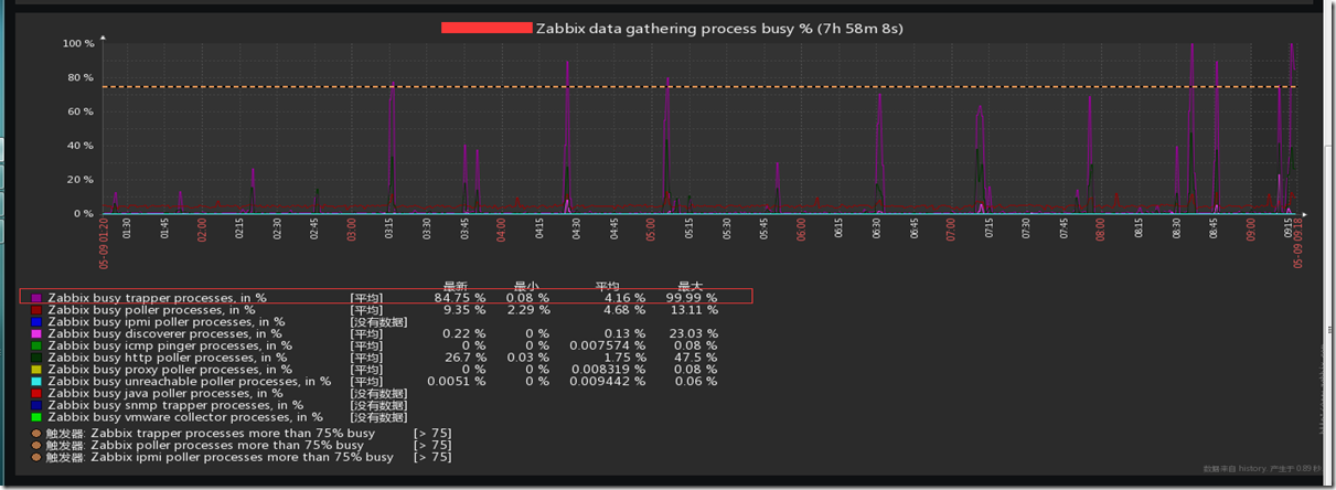 zabbix系统性能优化升级_Linux_05