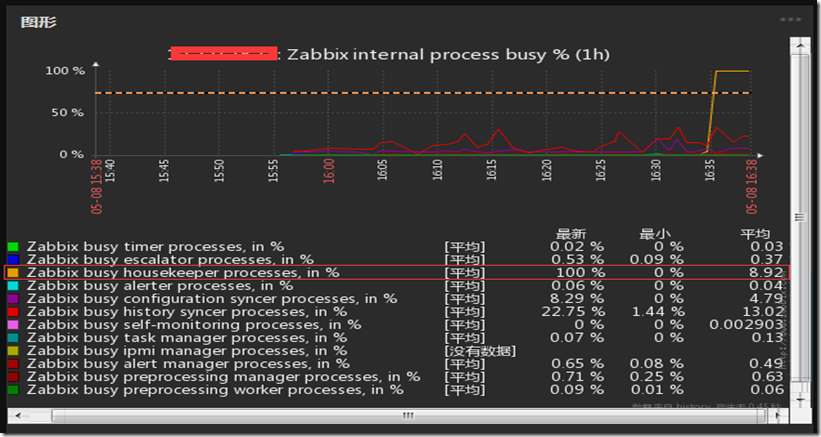 zabbix系统性能优化升级_Linux_02