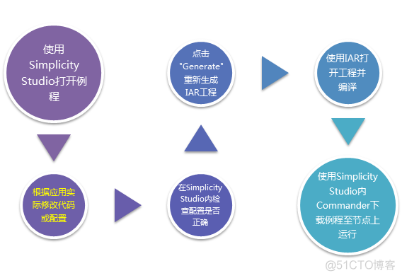 芯科EmberZNet_ZigBee3.0开发日记六：ZigBee3.0网络创建与加入_物联网