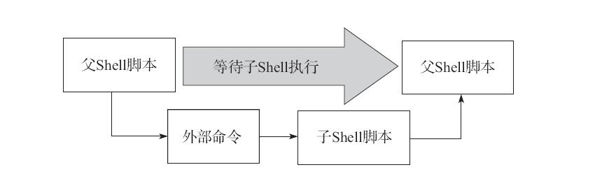 Shell脚本的执行过程 执行方式详解 吕振江的技术博客 51cto博客